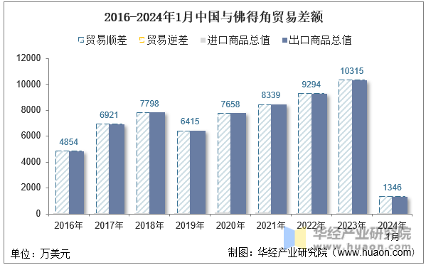 2016-2024年1月中国与佛得角贸易差额