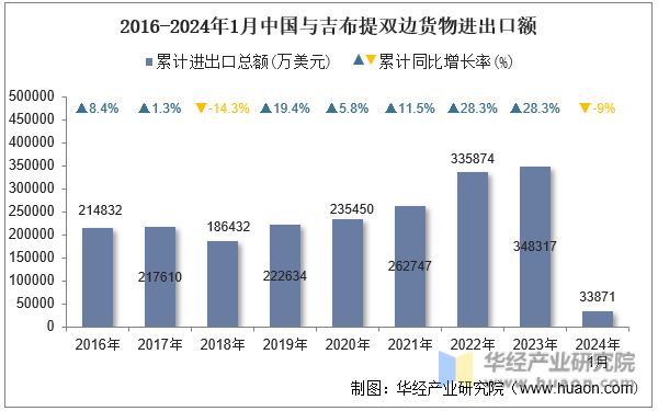 2016-2024年1月中国与吉布提双边货物进出口额