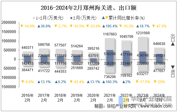 2016-2024年2月郑州海关进、出口额