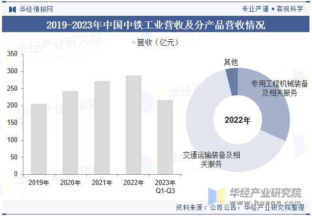 2019-2023年中国中铁工业营收及分产品营收情况