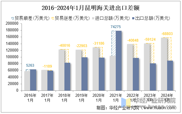 2016-2024年1月昆明海关进出口差额