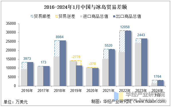 2016-2024年1月中国与冰岛贸易差额