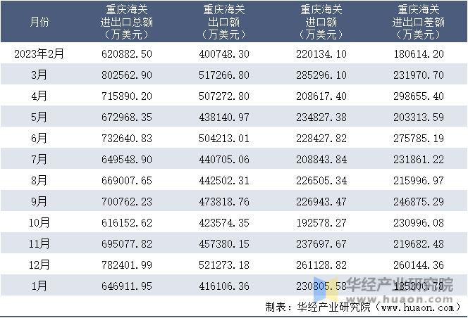 2023-2024年1月重庆海关进出口月度情况统计表