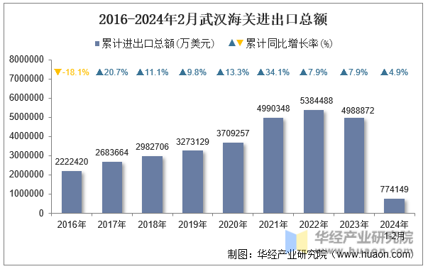 2016-2024年2月武汉海关进出口总额