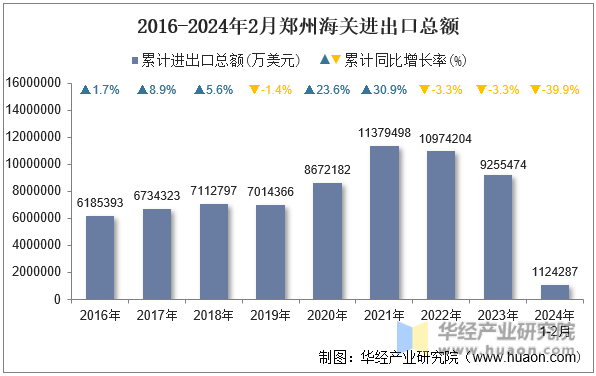 2016-2024年2月郑州海关进出口总额