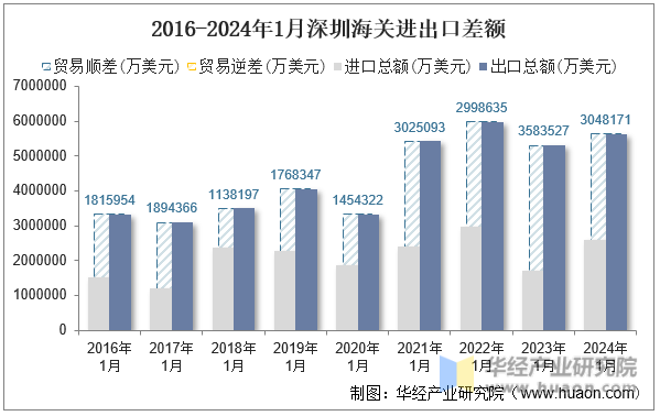 2016-2024年1月深圳海关进出口差额