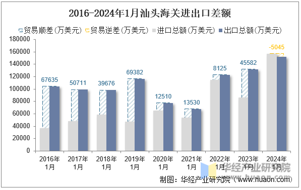 2016-2024年1月汕头海关进出口差额