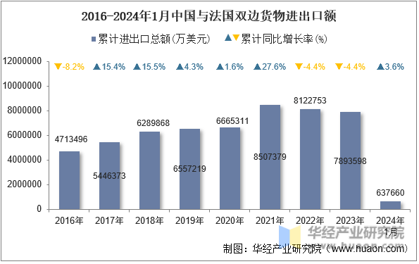 2016-2024年1月中国与法国双边货物进出口额