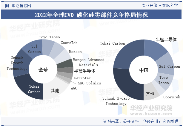 2022年全球及中国CVD 碳化硅零部件竞争格局情况