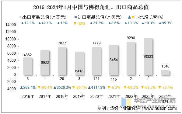 2016-2024年1月中国与佛得角进、出口商品总值