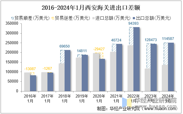 2016-2024年1月西安海关进出口差额