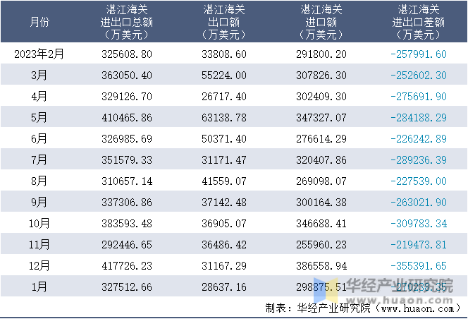 2023-2024年1月湛江海关进出口月度情况统计表