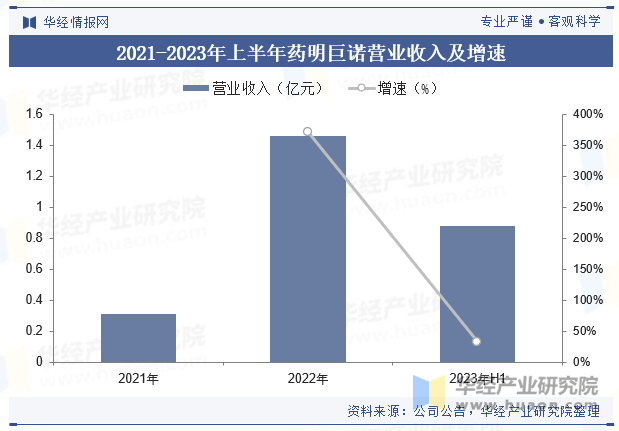 2021-2023年上半年药明巨诺营业收入及增速