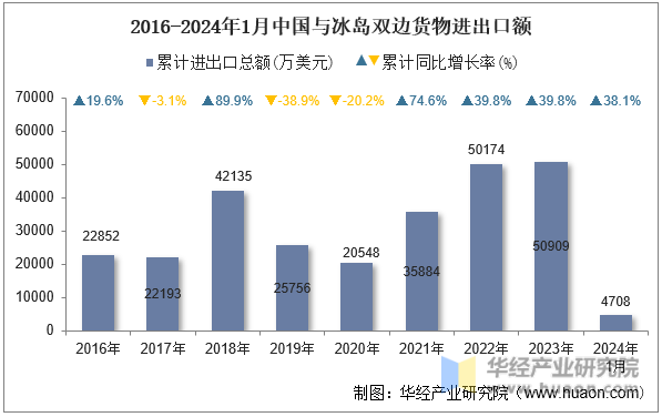 2016-2024年1月中国与冰岛双边货物进出口额