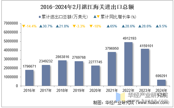 2016-2024年2月湛江海关进出口总额