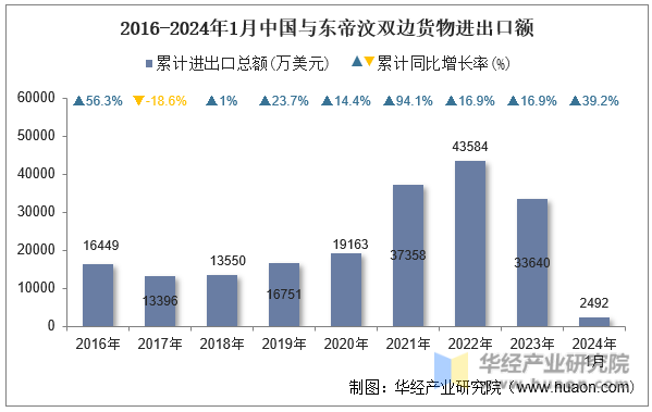 2016-2024年1月中国与东帝汶双边货物进出口额