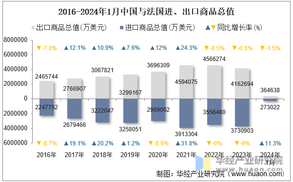 2016-2024年1月中国与法国进、出口商品总值