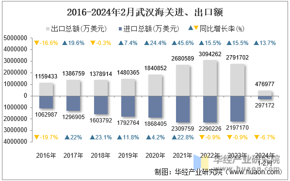 2016-2024年2月武汉海关进、出口额