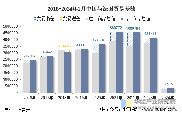 2016-2024年1月中国与法国贸易差额