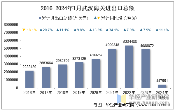 2016-2024年1月武汉海关进出口总额