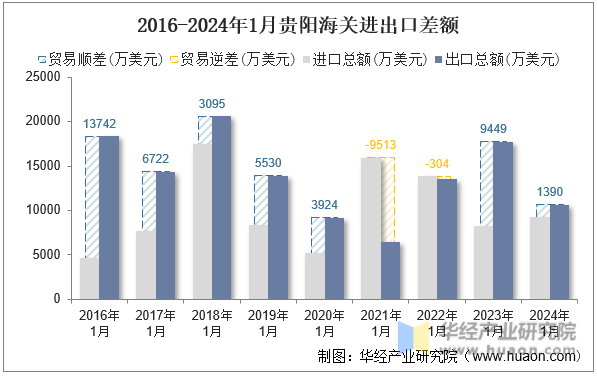 2016-2024年1月贵阳海关进出口差额