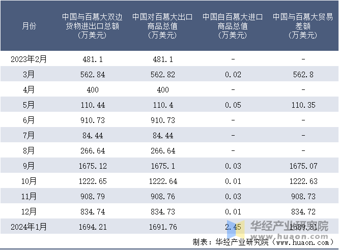 2023-2024年1月中国与百慕大双边货物进出口额月度统计表