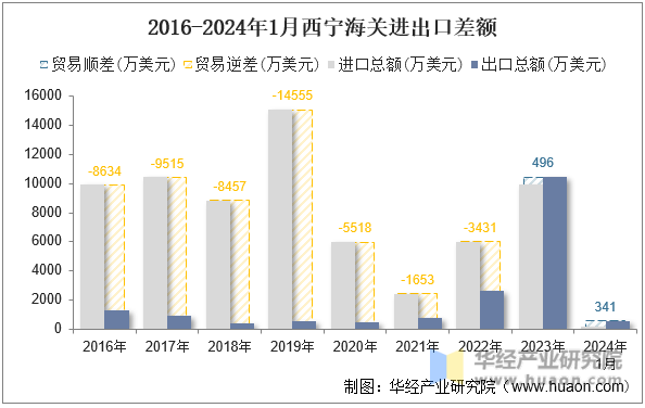 2016-2024年1月西宁海关进出口差额