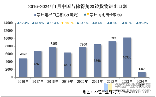 2016-2024年1月中国与佛得角双边货物进出口额