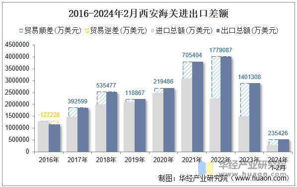 2016-2024年2月西安海关进出口差额