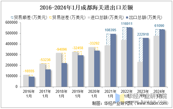 2016-2024年1月成都海关进出口差额