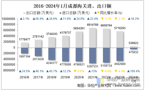 2016-2024年1月成都海关进、出口额