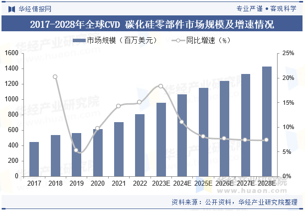 2017-2028年全球CVD 碳化硅零部件市场规模及增速情况