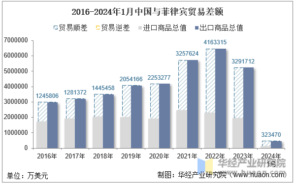 2016-2024年1月中国与菲律宾贸易差额
