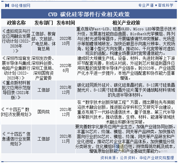 CVD 碳化硅零部件行业相关政策