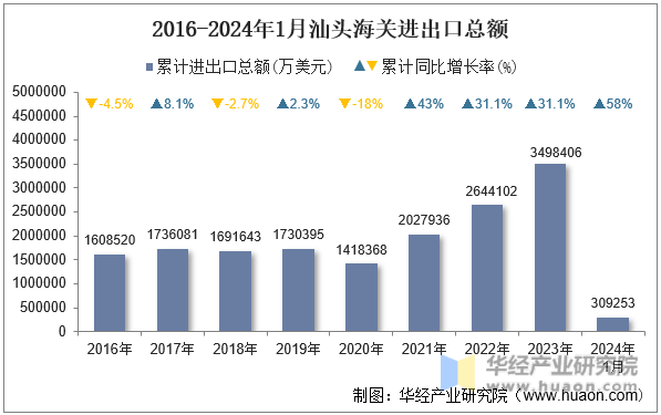 2016-2024年1月汕头海关进出口总额