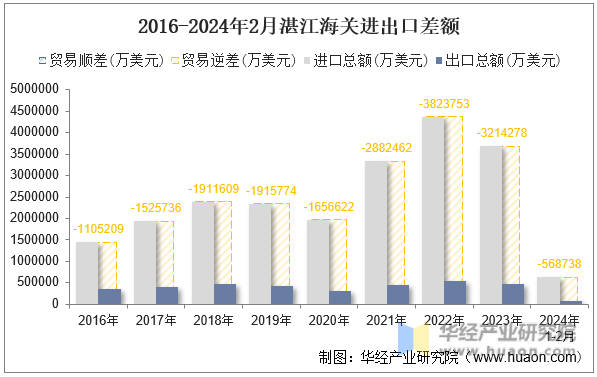 2016-2024年2月湛江海关进出口差额
