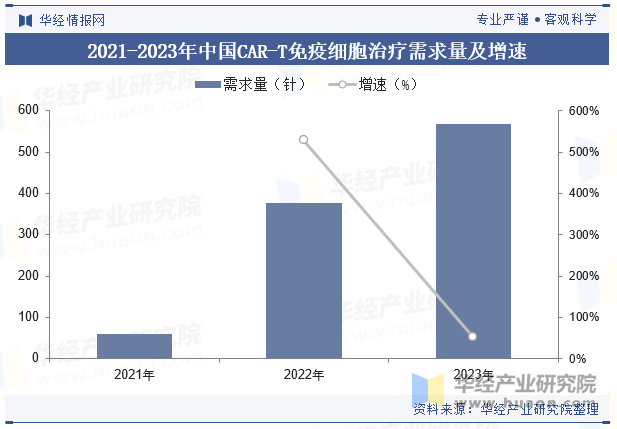 2021-2023年中国CAR-T免疫细胞治疗需求量及增速