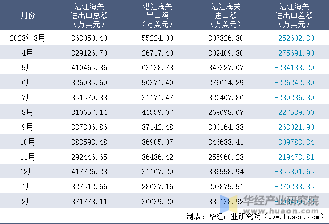 2023-2024年2月湛江海关进出口月度情况统计表