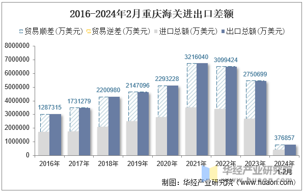 2016-2024年2月重庆海关进出口差额