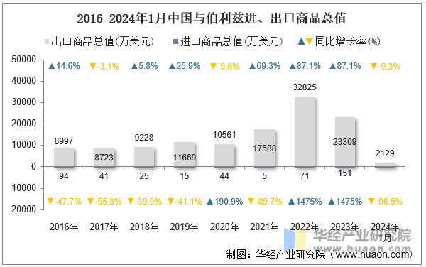 2016-2024年1月中国与伯利兹进、出口商品总值