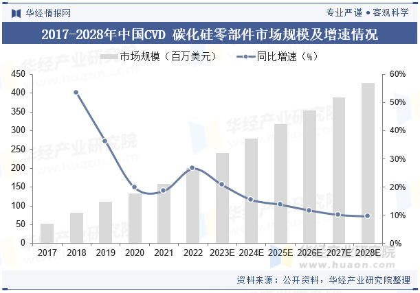 2017-2028年中国CVD 碳化硅零部件市场规模及增速情况