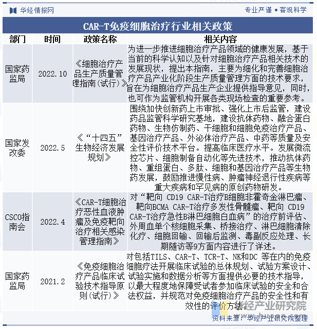 CAR-T免疫细胞治疗行业相关政策