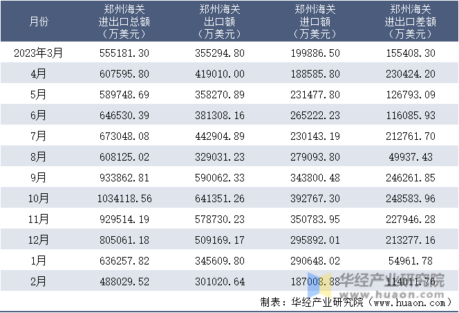 2023-2024年2月郑州海关进出口月度情况统计表