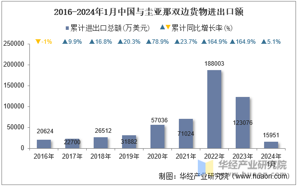 2016-2024年1月中国与圭亚那双边货物进出口额