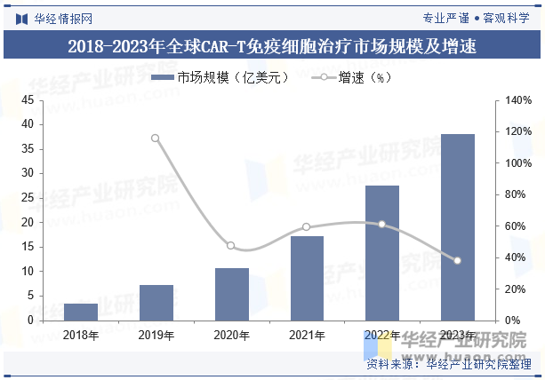 2018-2023年全球CAR-T免疫细胞治疗市场规模及增速