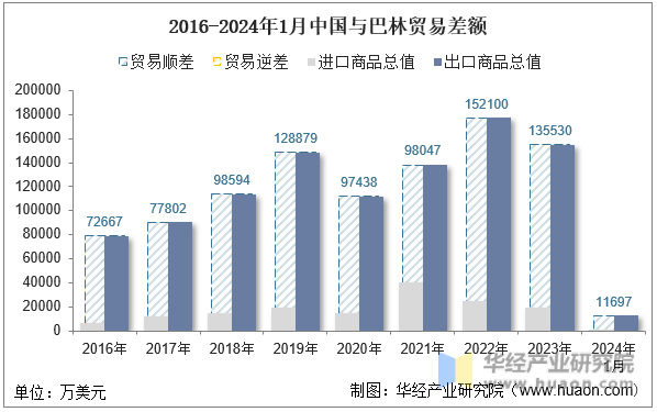 2016-2024年1月中国与巴林贸易差额