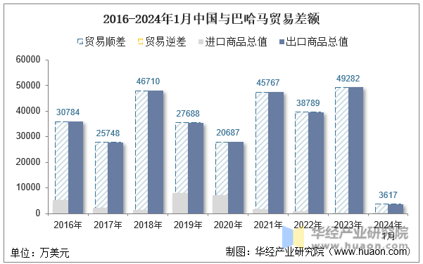 2016-2024年1月中国与巴哈马贸易差额