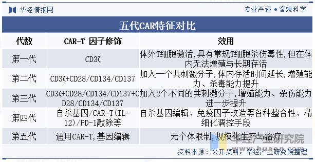 五代CAR特征对比