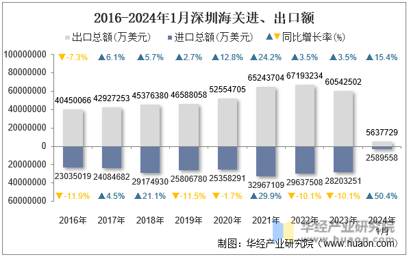 2016-2024年1月深圳海关进、出口额