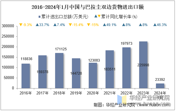 2016-2024年1月中国与巴拉圭双边货物进出口额